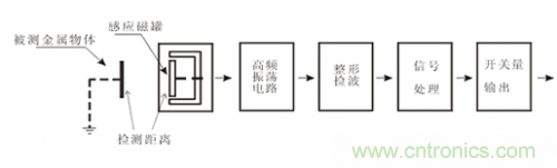 一文帶你解讀電感式、電容式與霍爾式接近開關(guān)