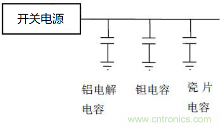 如何運用電源設(shè)計中的去耦電容？