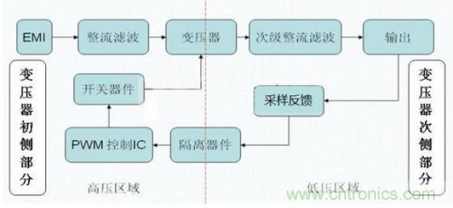 如何區(qū)分反激電源與正激電源？