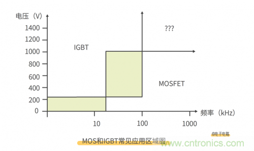 MOS管和IGBT管到底區(qū)別在哪？該如何選擇？