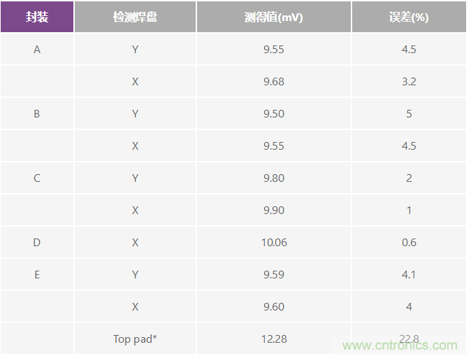 改進(jìn)低值分流電阻的焊盤布局，優(yōu)化高電流檢測精度