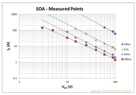 看懂MOSFET數(shù)據(jù)表，第2部分—安全工作區(qū) (SOA) 圖