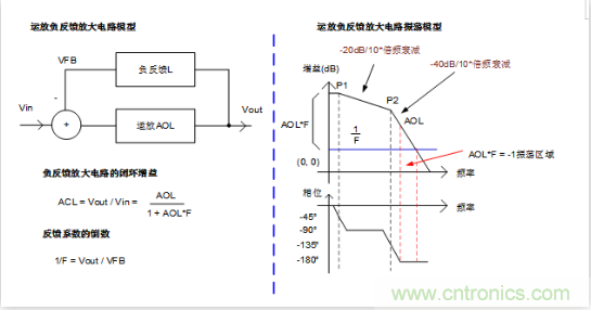 實(shí)現(xiàn)運(yùn)放負(fù)反饋電路穩(wěn)定性設(shè)計(jì)，只需這3步！