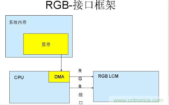 漲知識(shí)啦！RGB接口和MCU接口有什么不同？