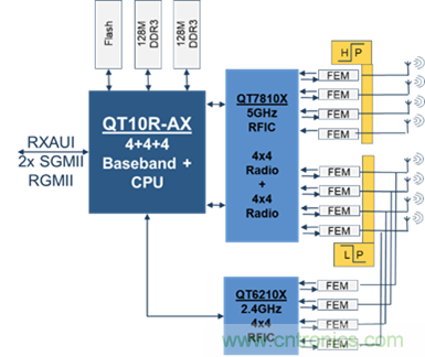 安森美Quantenna的Wi-Fi 6和Wi-Fi 6E 技術(shù)與方案使聯(lián)接更快、更廣、更高效