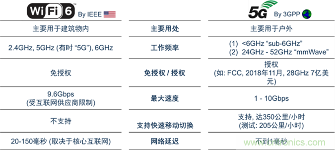 安森美Quantenna的Wi-Fi 6和Wi-Fi 6E 技術(shù)與方案使聯(lián)接更快、更廣、更高效