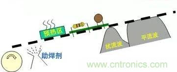 PCBA熱風(fēng)再流焊在生產(chǎn)設(shè)計(jì)中可解決哪些技術(shù)問題？