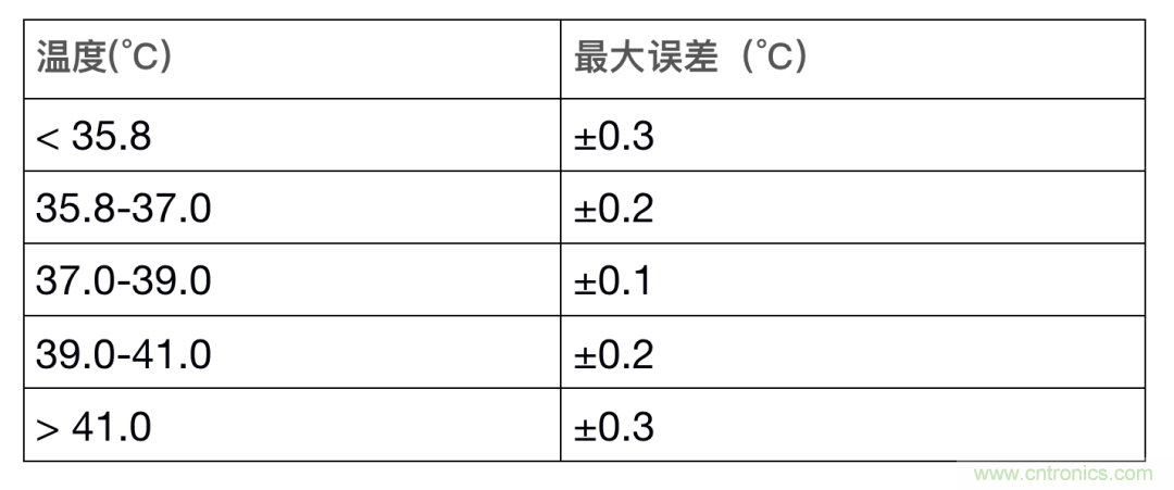 如何設計一個精準、熱高效的可穿戴體溫檢測系統(tǒng)？