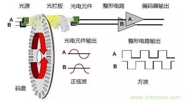如何用PLC控制實現(xiàn)編碼器的定位功能？