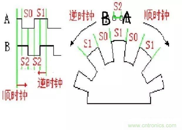 如何用PLC控制實現(xiàn)編碼器的定位功能？