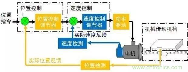 如何用PLC控制實現(xiàn)編碼器的定位功能？
