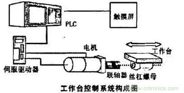 如何用PLC控制實現(xiàn)編碼器的定位功能？