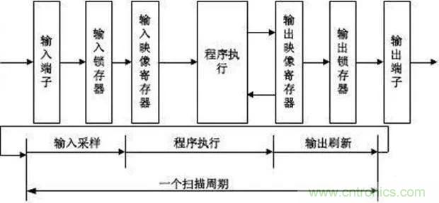 如何用PLC控制實現(xiàn)編碼器的定位功能？
