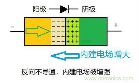 PN結(jié)為什么可以單向?qū)щ?？PN結(jié)單向?qū)щ娫? title=