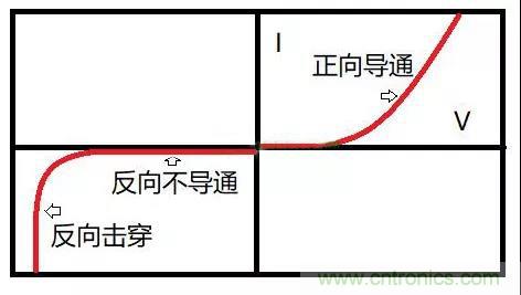PN結(jié)為什么可以單向?qū)щ?？PN結(jié)單向?qū)щ娫? title=