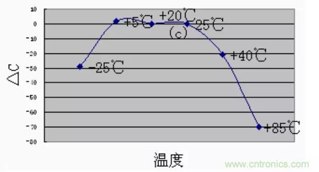 【干貨分享】溫度對MLCC的影響有哪些？