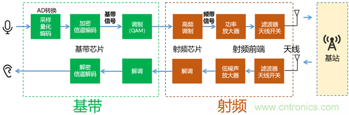 基帶、射頻，還有誰不了解的嗎？看這里來?。?！
