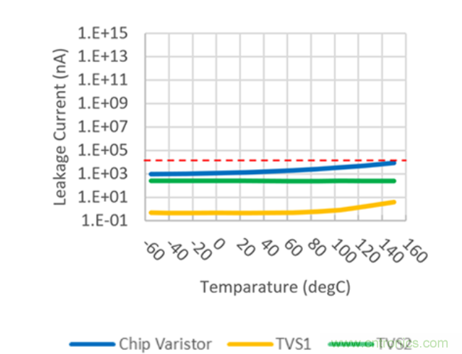 穩(wěn)壓、TVS二極管和壓敏電阻的區(qū)別？使用時應(yīng)進行比較的4個要點