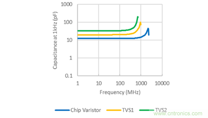 穩(wěn)壓、TVS二極管和壓敏電阻的區(qū)別？使用時應(yīng)進行比較的4個要點