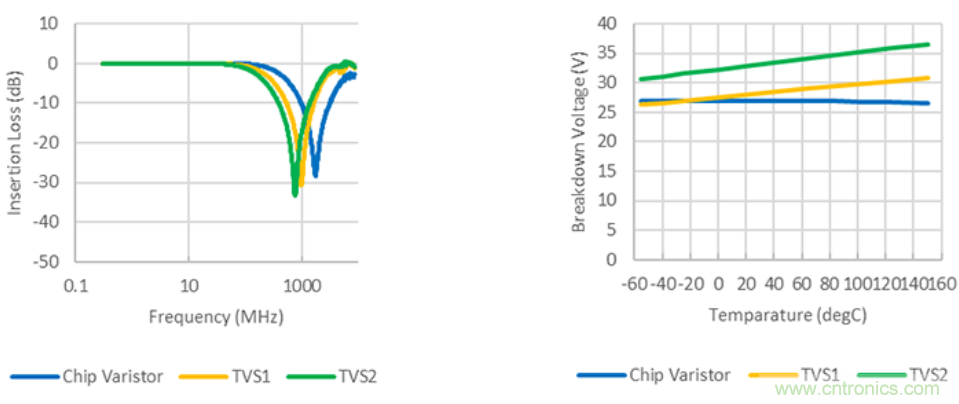 穩(wěn)壓、TVS二極管和壓敏電阻的區(qū)別？使用時應(yīng)進行比較的4個要點