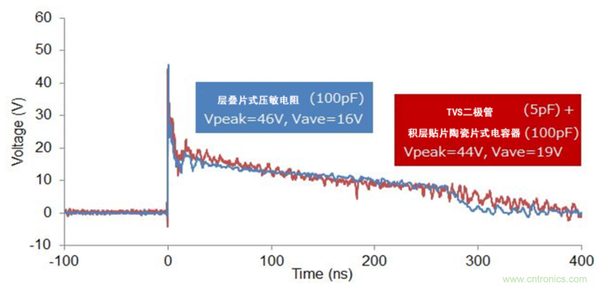 穩(wěn)壓、TVS二極管和壓敏電阻的區(qū)別？使用時應(yīng)進行比較的4個要點