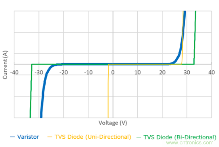 穩(wěn)壓、TVS二極管和壓敏電阻的區(qū)別？使用時應(yīng)進行比較的4個要點