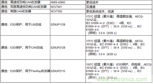 高能效的主驅(qū)逆變器方案有助解決里程焦慮，提高電動(dòng)汽車的采用率