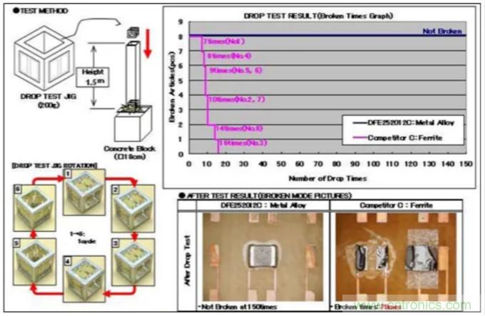 為什么醫(yī)療設備青睞村田的金屬合金功率電感器？