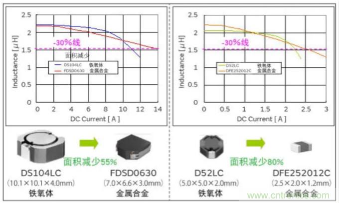 為什么醫(yī)療設備青睞村田的金屬合金功率電感器？