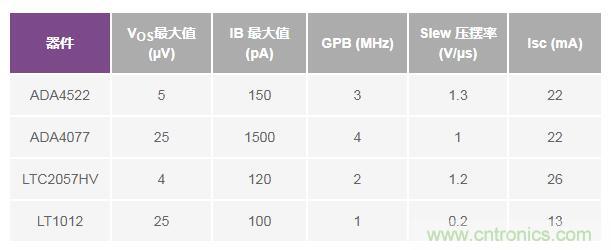 如何實(shí)現(xiàn)高精度、快速建立的大電流源！