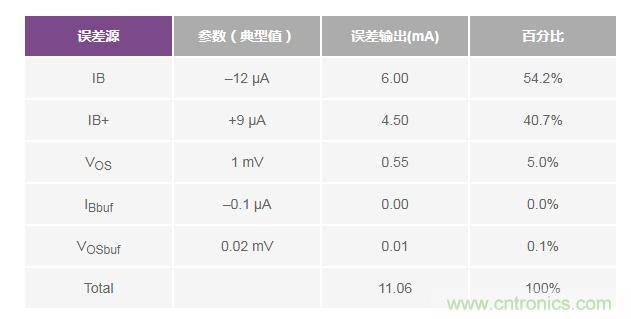 如何實(shí)現(xiàn)高精度、快速建立的大電流源！