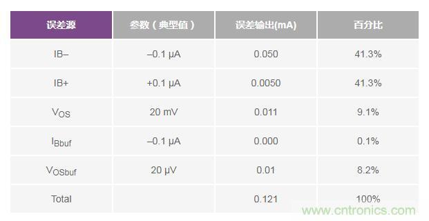 如何實(shí)現(xiàn)高精度、快速建立的大電流源！