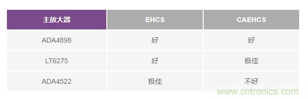 如何實(shí)現(xiàn)高精度、快速建立的大電流源！