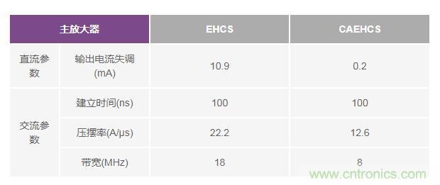 如何實(shí)現(xiàn)高精度、快速建立的大電流源！