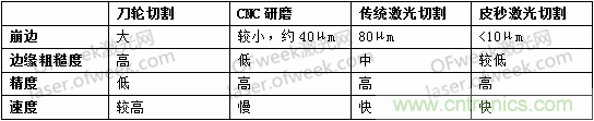 玻璃切割難點何在？超快激光+光束整形完美解決！