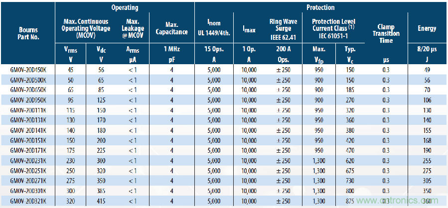 融合GDT和MOV，Bourns打造創(chuàng)新型過壓保護器件