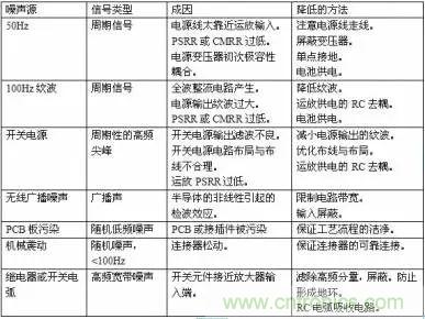 多角度分析運放電路如何降噪，解決方法都在這里了！
