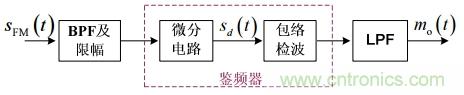 調(diào)頻信號是如何產(chǎn)生的？解調(diào)有哪幾種？