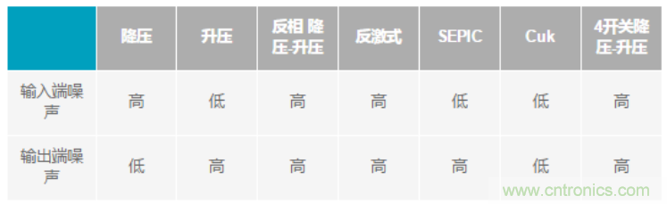 設(shè)計(jì)電路當(dāng)然要“知己知彼”，開(kāi)關(guān)穩(wěn)壓器拓?fù)涞脑肼曁匦源笃鸬? width=