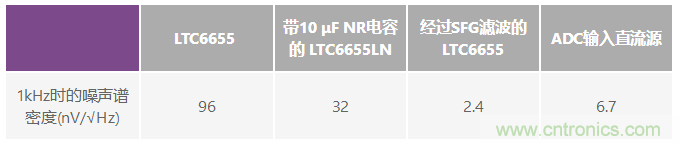 為何基準電壓噪聲非常重要？