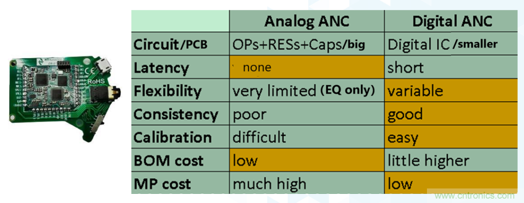 從TWS耳機(jī)到咖啡機(jī)，解讀主動(dòng)降噪（ANC）技術(shù)應(yīng)用“破圈”背后的“密碼”