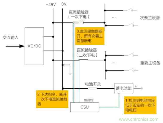 基站停電，后備電源耗盡！怎么辦？