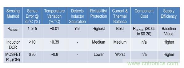 由淺入深，手把手教你開(kāi)關(guān)模式下的電源電流檢測(cè)