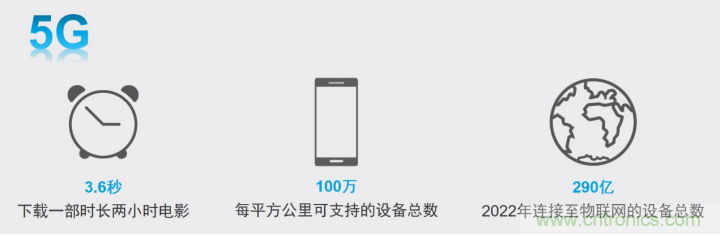 觀5G發(fā)展之路，探秘消費(fèi)電子產(chǎn)品之未來