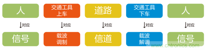 如何實(shí)現(xiàn)5G的調(diào)制方式？