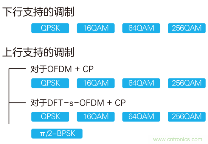 如何實(shí)現(xiàn)5G的調(diào)制方式？