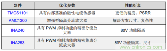 低漂移、高精度、直插式隔離磁性電機電流測量