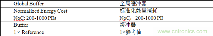 多級存儲器與模擬內(nèi)存內(nèi)計算完美融合，人工智能邊緣處理難題迎刃而解