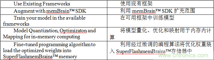 多級存儲器與模擬內(nèi)存內(nèi)計算完美融合，人工智能邊緣處理難題迎刃而解