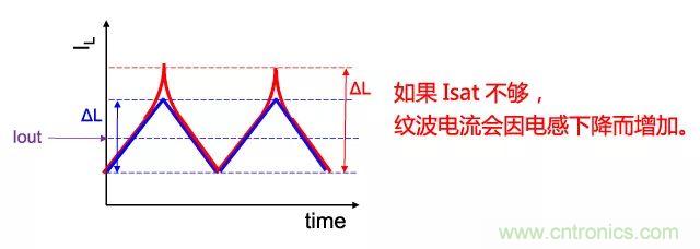 功率電感器基礎(chǔ)第1章：何謂功率電感器？工藝特點(diǎn)上的差異？